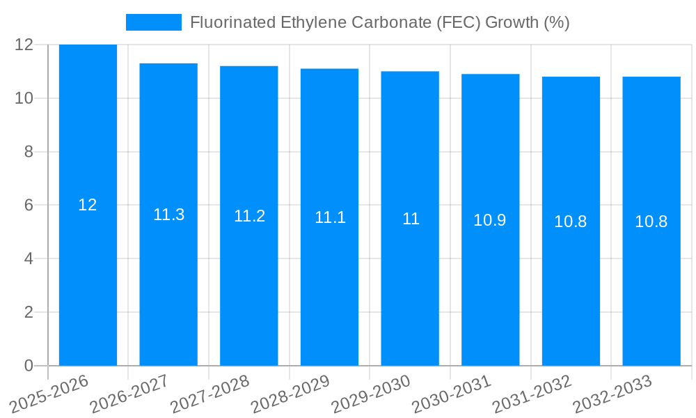 Fluorinated Ethylene Carbonate (FEC) Growth