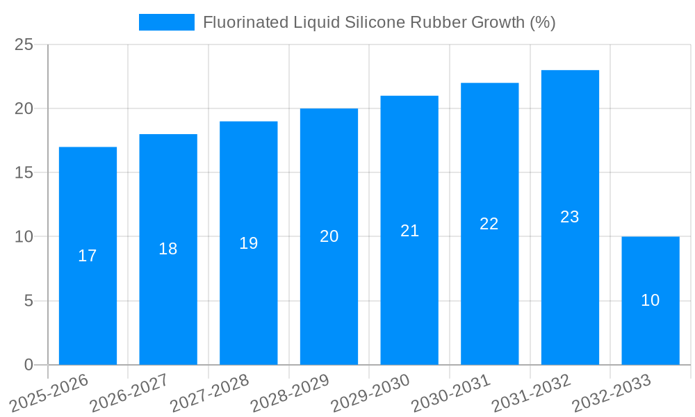 Fluorinated Liquid Silicone Rubber Growth