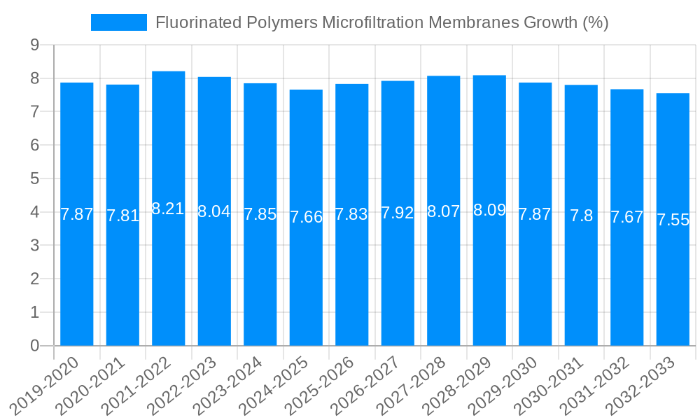 Fluorinated Polymers Microfiltration Membranes Growth