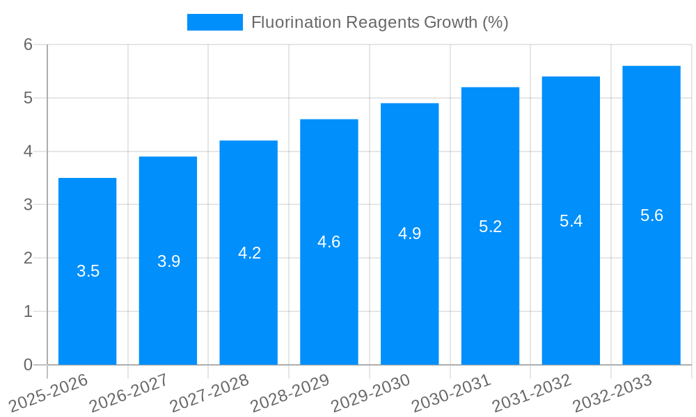 Fluorination Reagents Growth