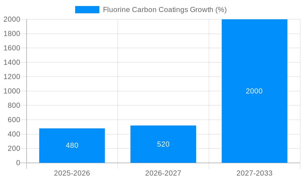 Fluorine Carbon Coatings Growth