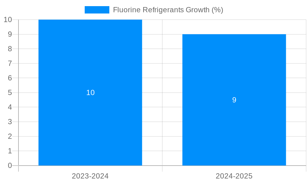 Fluorine Refrigerants Growth