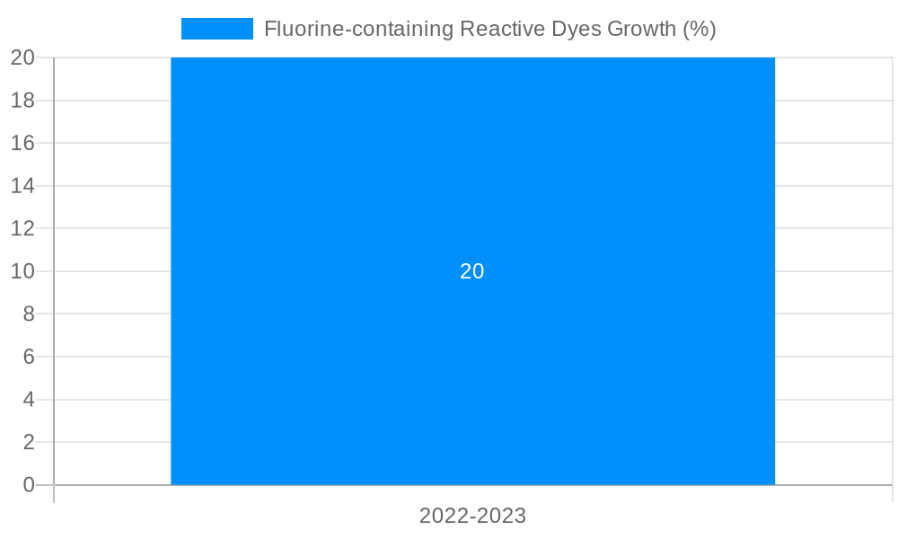 Fluorine-containing Reactive Dyes Growth
