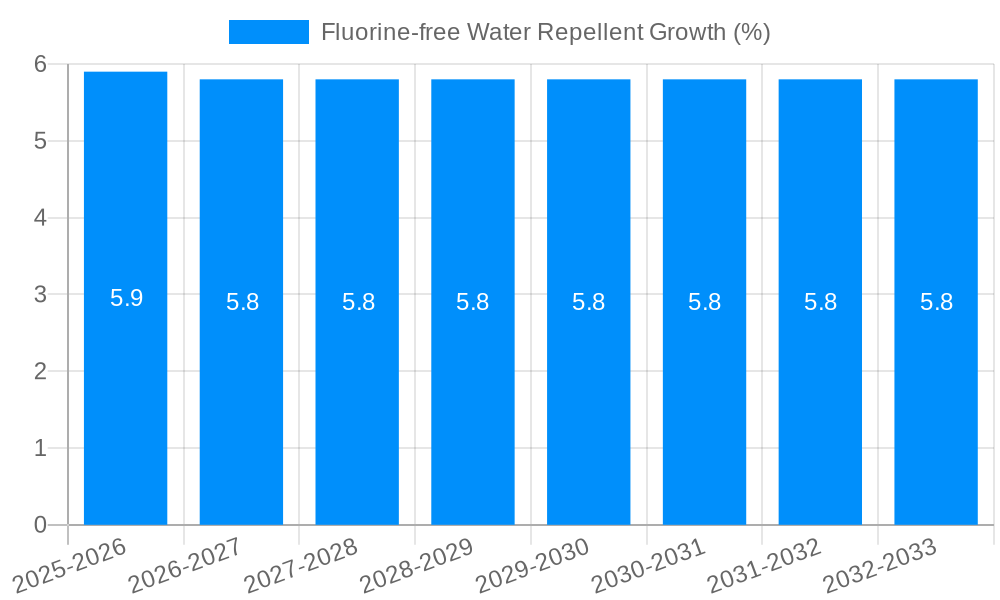 Fluorine-free Water Repellent Growth