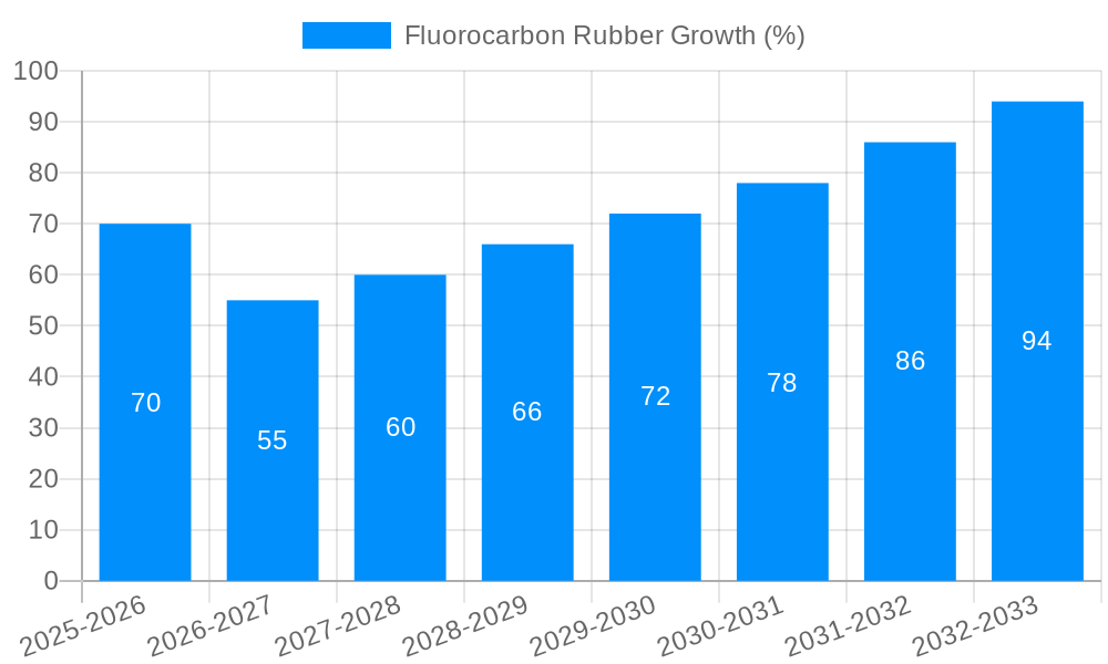 Fluorocarbon Rubber Growth