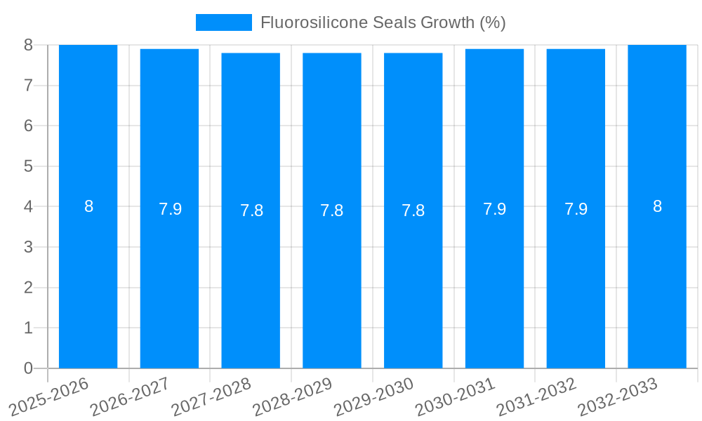 Fluorosilicone Seals Growth