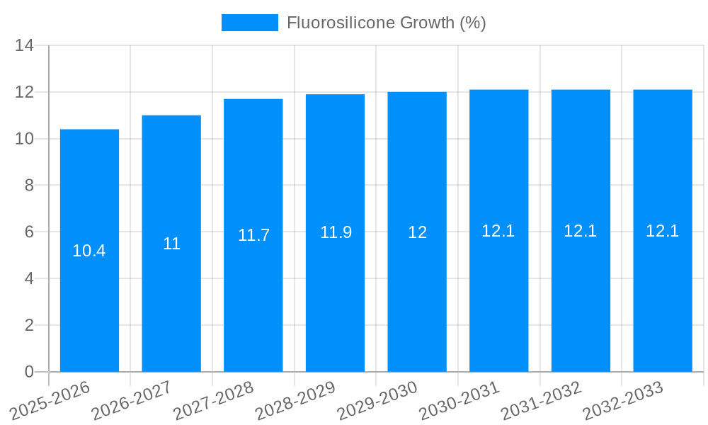 Fluorosilicone Growth