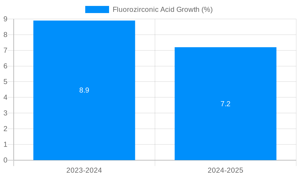 Fluorozirconic Acid Growth