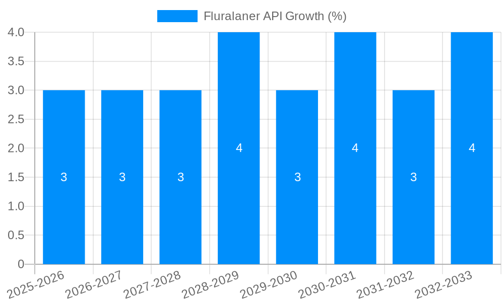 Fluralaner API Growth