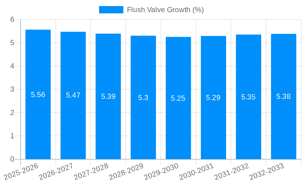 Flush Valve Growth