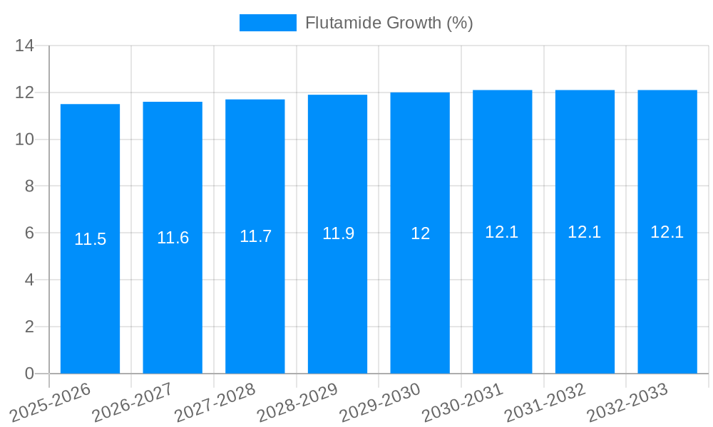 Flutamide Growth