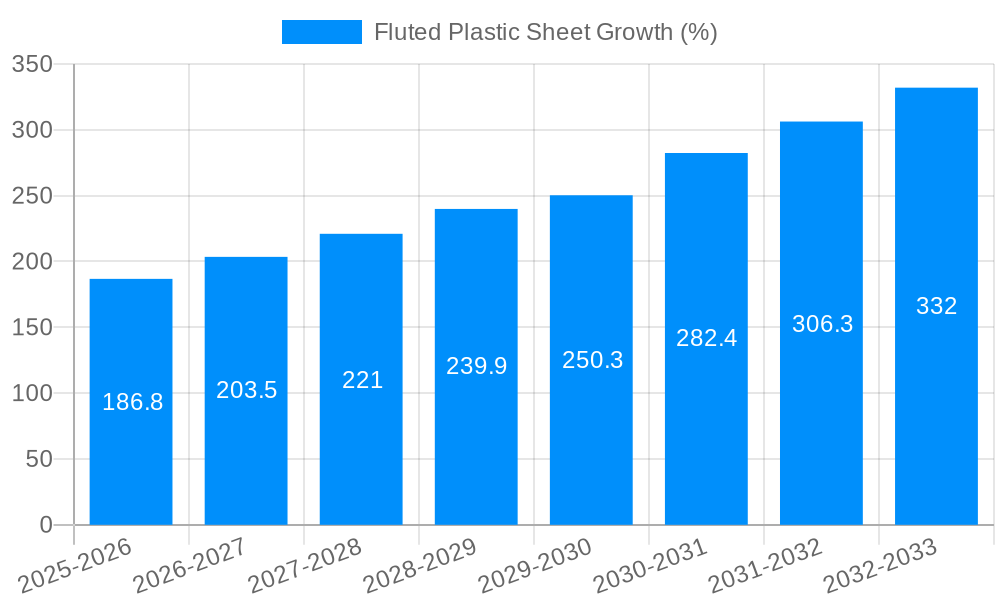 Fluted Plastic Sheet Growth