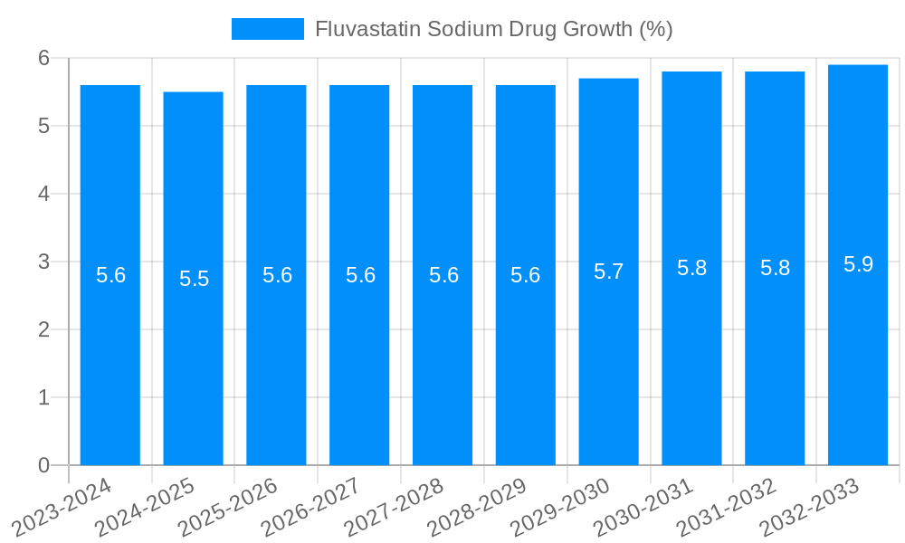Fluvastatin Sodium Drug Growth