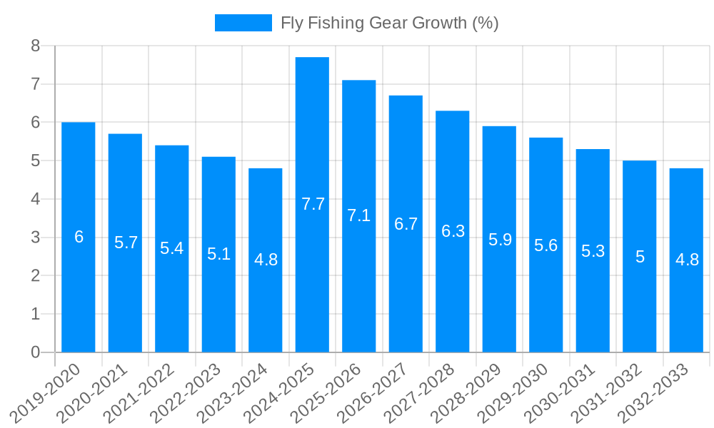 Fly Fishing Gear Growth