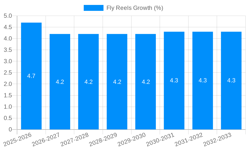 Fly Reels Growth