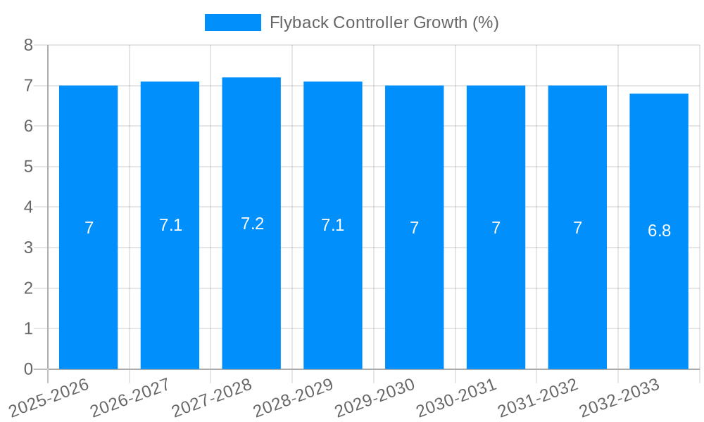 Flyback Controller Growth