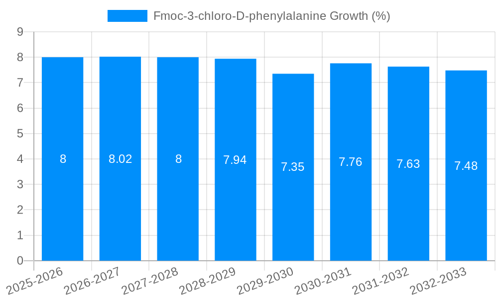 Fmoc-3-chloro-D-phenylalanine Growth