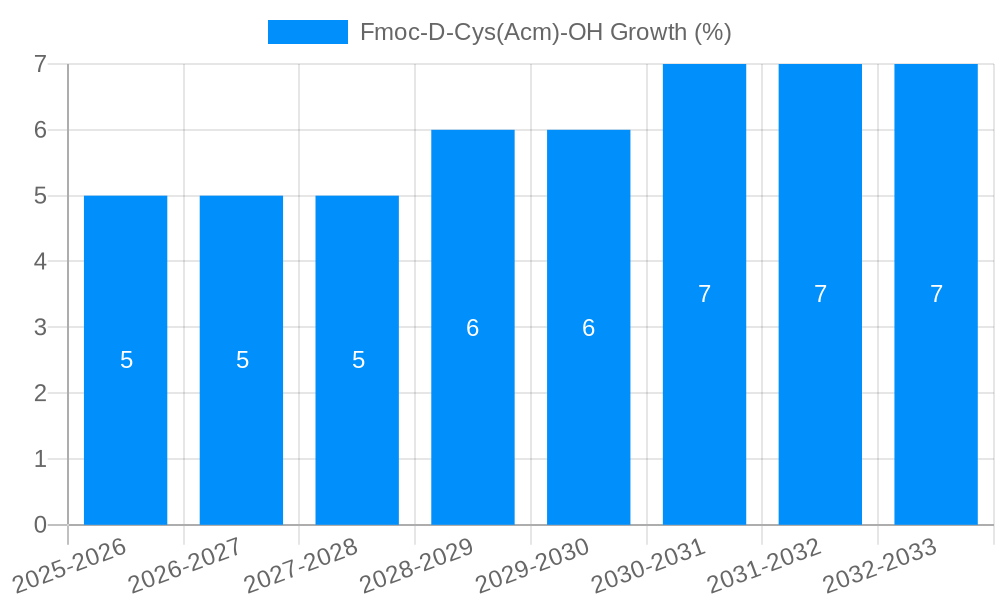 Fmoc-D-Cys(Acm)-OH Growth