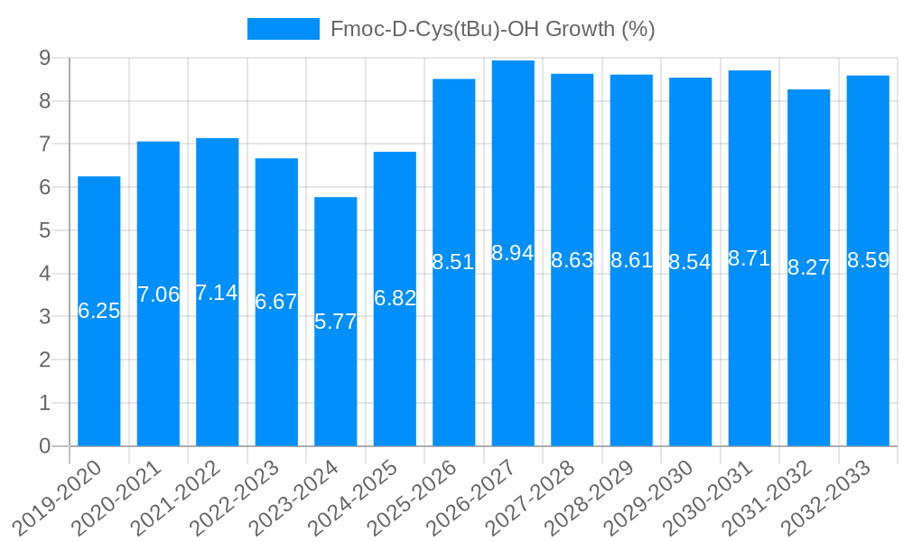 Fmoc-D-Cys(tBu)-OH Growth