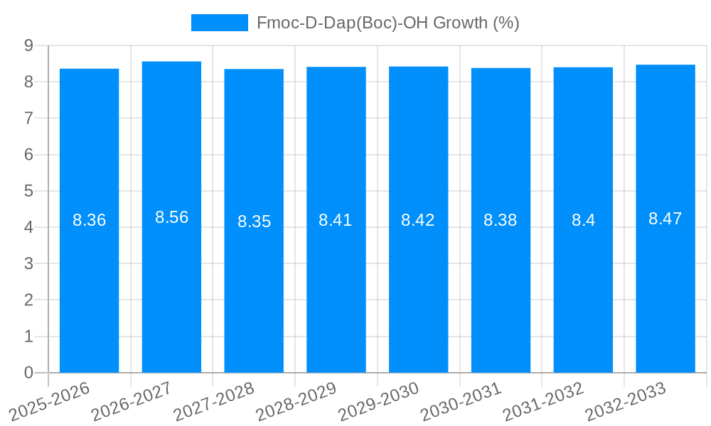 Fmoc-D-Dap(Boc)-OH Growth