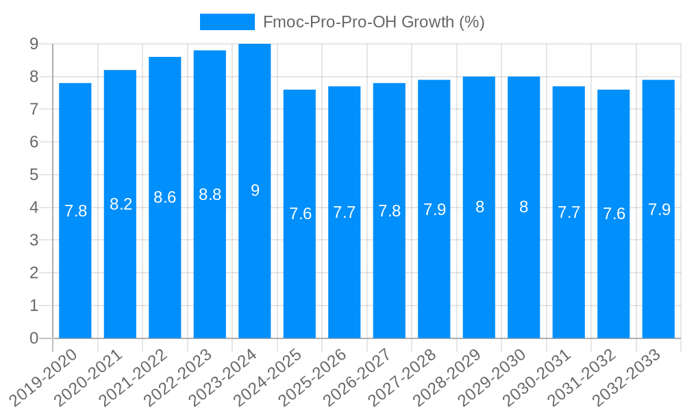 Fmoc-Pro-Pro-OH Growth