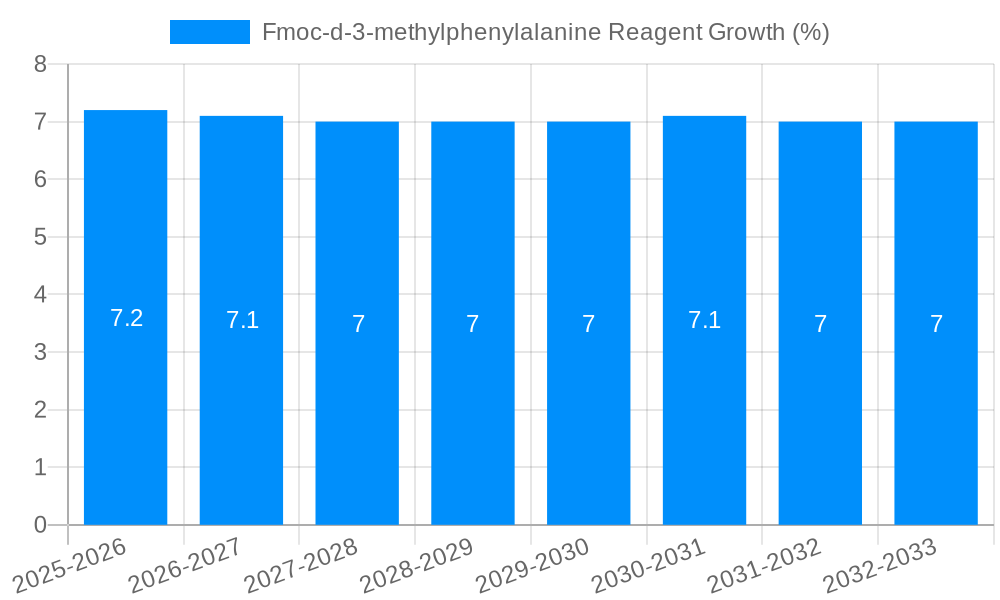 Fmoc-d-3-methylphenylalanine Reagent Growth