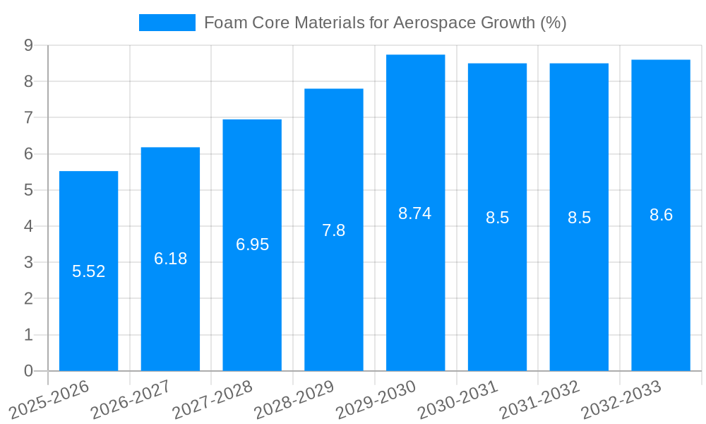 Foam Core Materials for Aerospace Growth