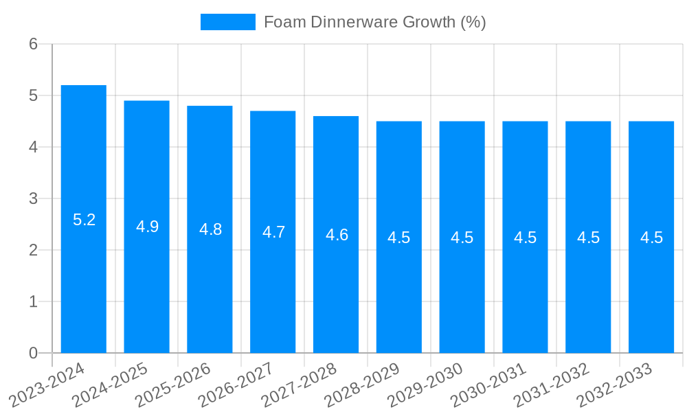 Foam Dinnerware Growth