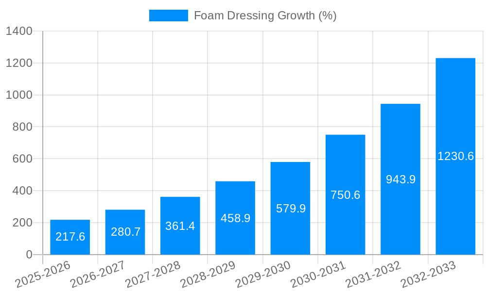 Foam Dressing Growth
