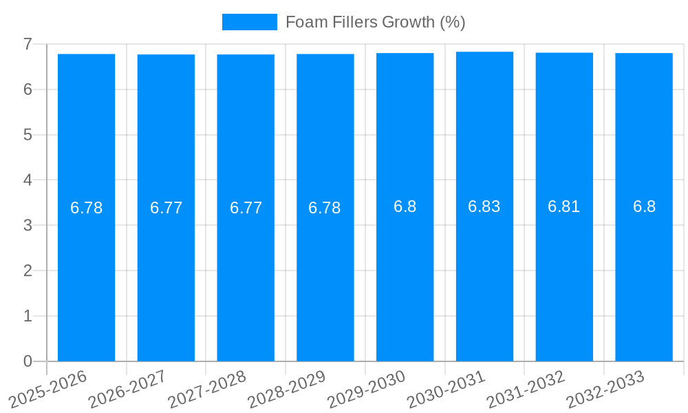 Foam Fillers Growth