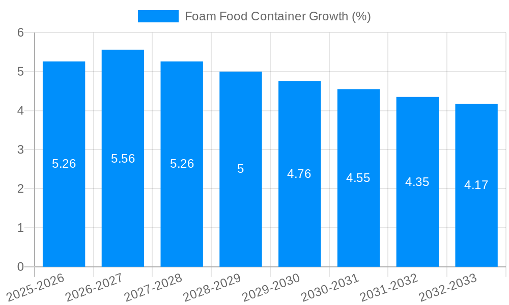 Foam Food Container Growth