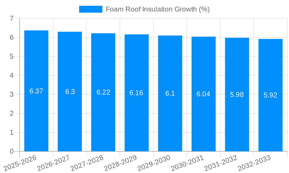 Foam Roof Insulation Growth
