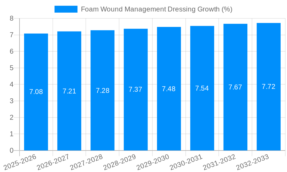 Foam Wound Management Dressing Growth