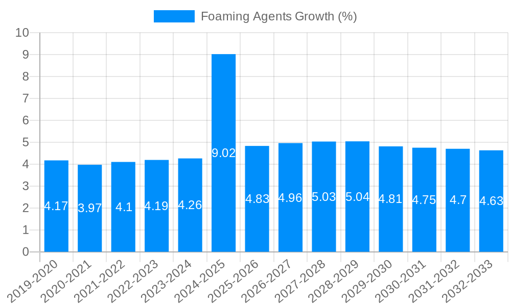 Foaming Agents Growth