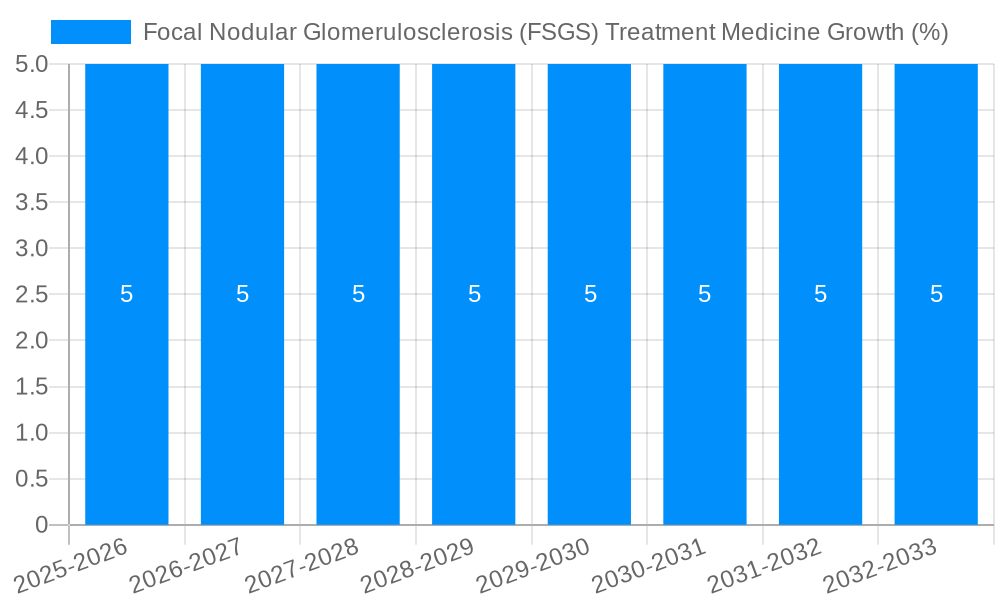Focal Nodular Glomerulosclerosis (FSGS) Treatment Medicine Growth