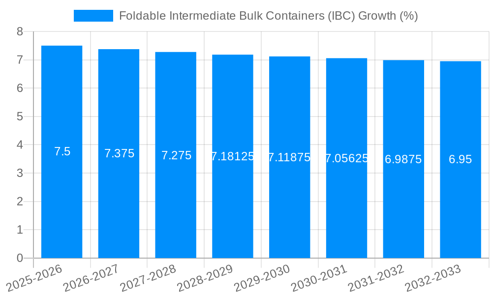 Foldable Intermediate Bulk Containers (IBC) Growth