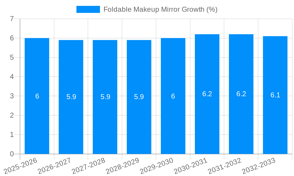 Foldable Makeup Mirror Growth