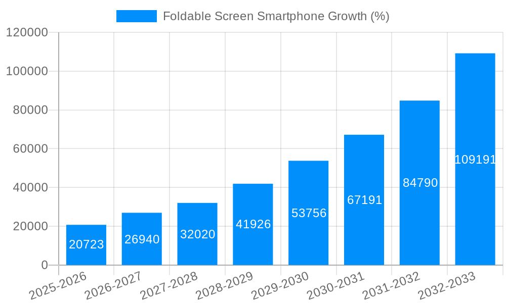 Foldable Screen Smartphone Growth