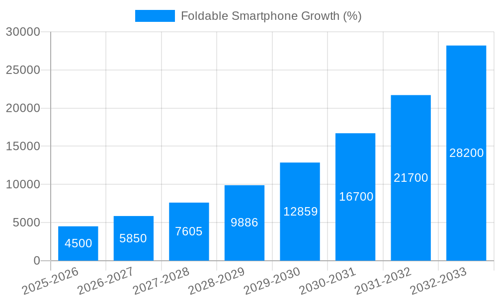 Foldable Smartphone Growth
