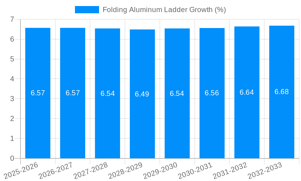 Folding Aluminum Ladder Growth