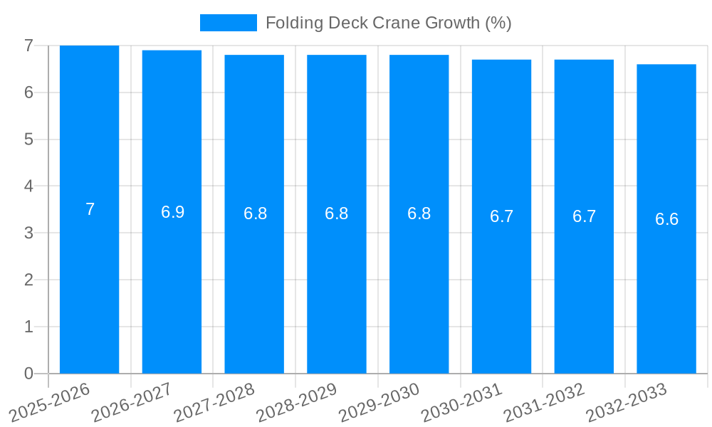 Folding Deck Crane Growth