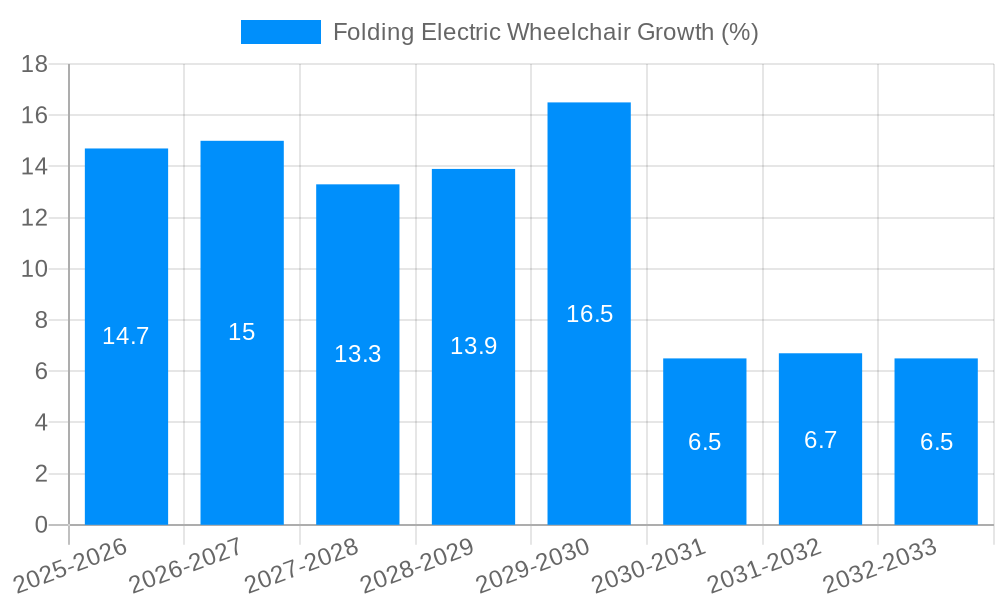 Folding Electric Wheelchair Growth