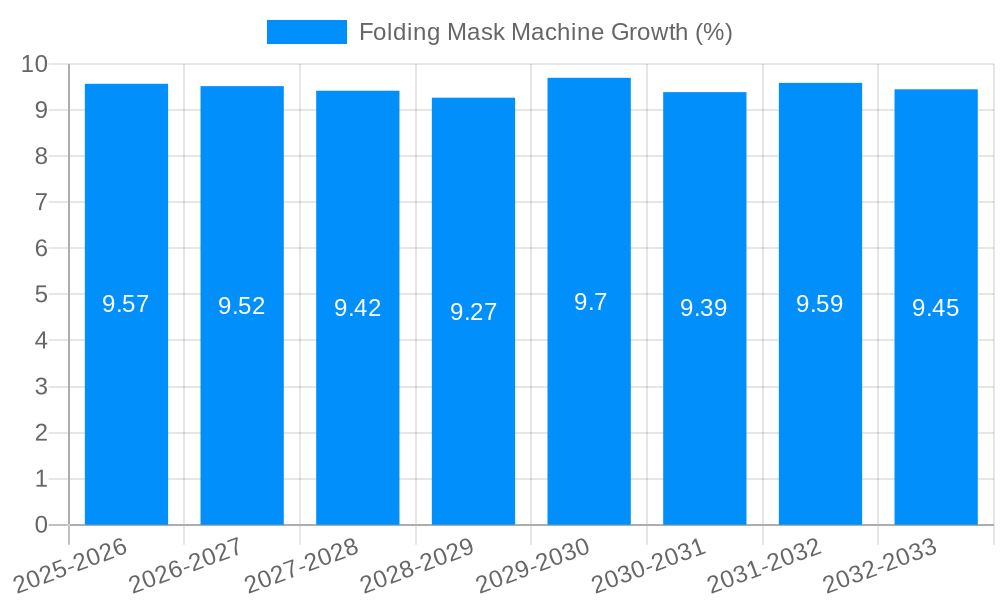 Folding Mask Machine Growth