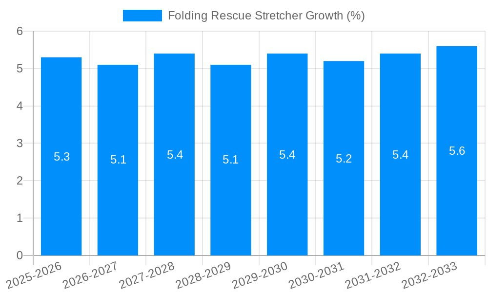Folding Rescue Stretcher Growth