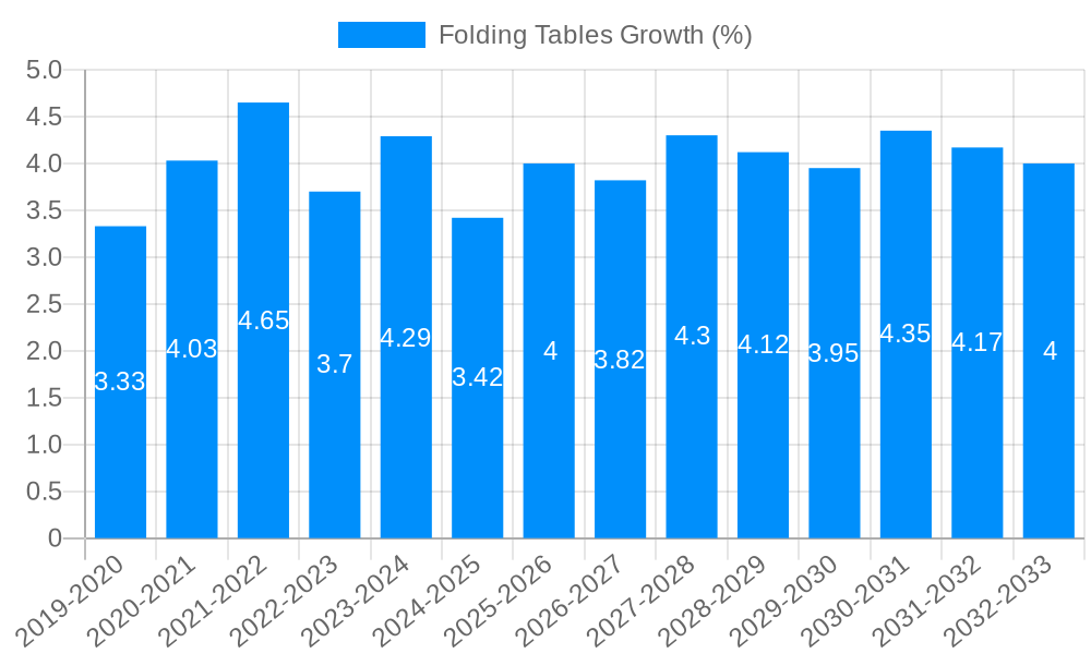 Folding Tables Growth