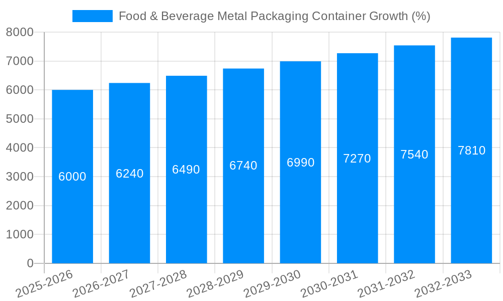 Food & Beverage Metal Packaging Container Growth