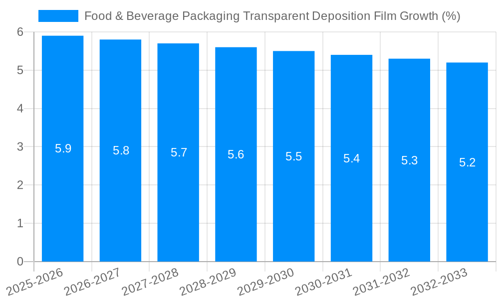 Food & Beverage Packaging Transparent Deposition Film Growth