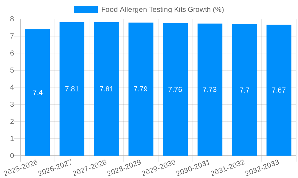 Food Allergen Testing Kits Growth