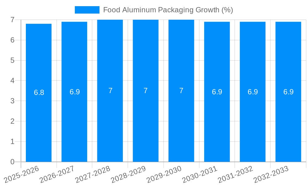 Food Aluminum Packaging Growth