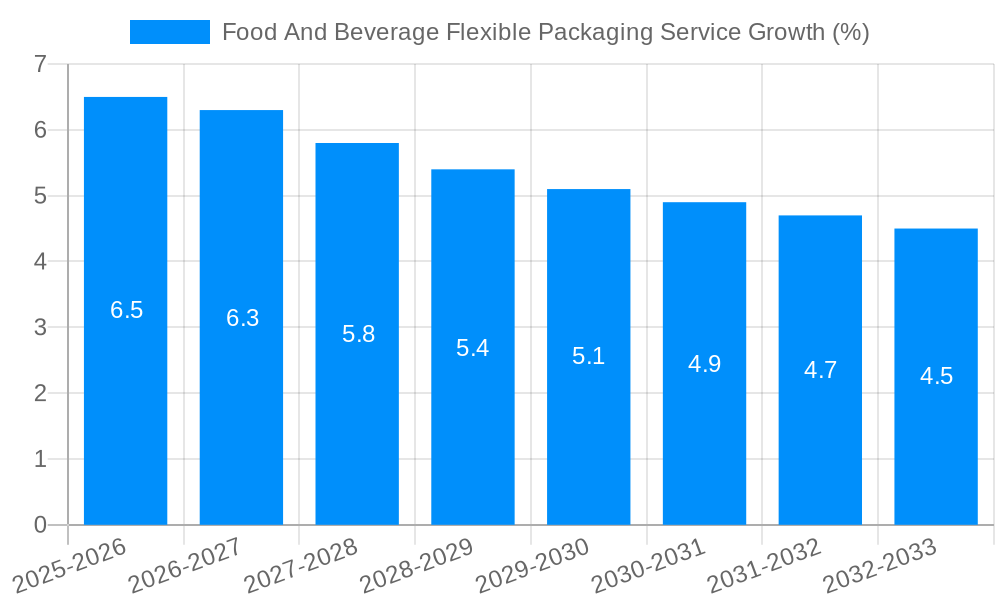 Food And Beverage Flexible Packaging Service Growth